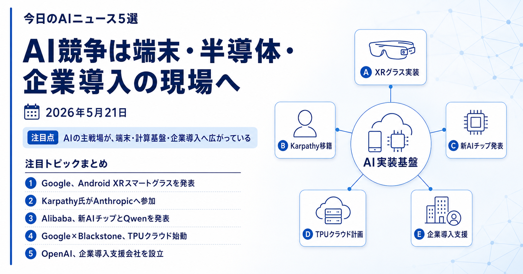 AIはモデル競争から、端末・半導体・企業導入の現場へ広がる（2026年5月21日）