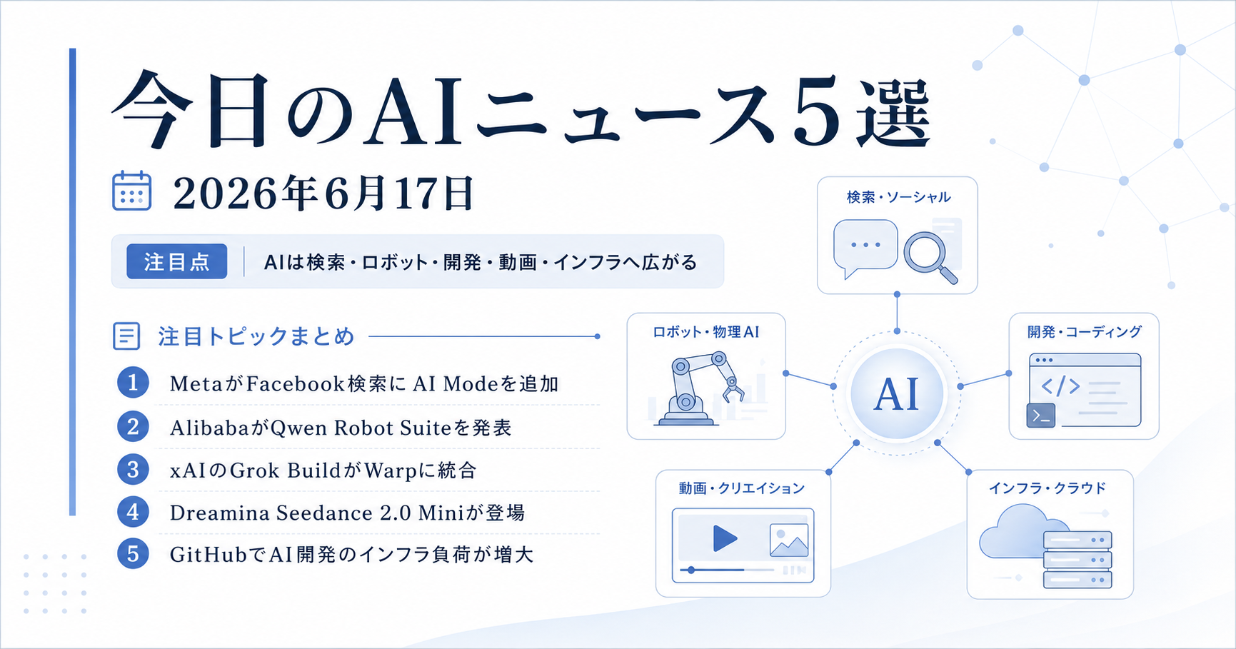 AIはチャット画面を離れ、日常の検索・開発・制作・インフラへ広がっている（2026年6月17日）